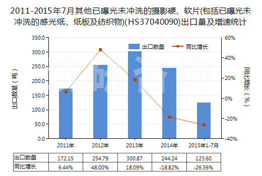 2011-2015年7月其他已曝光未沖洗的攝影硬、軟片(包括已曝光未沖洗的感光紙、紙板及紡織物)(HS37040090)出口量及增速統(tǒng)計